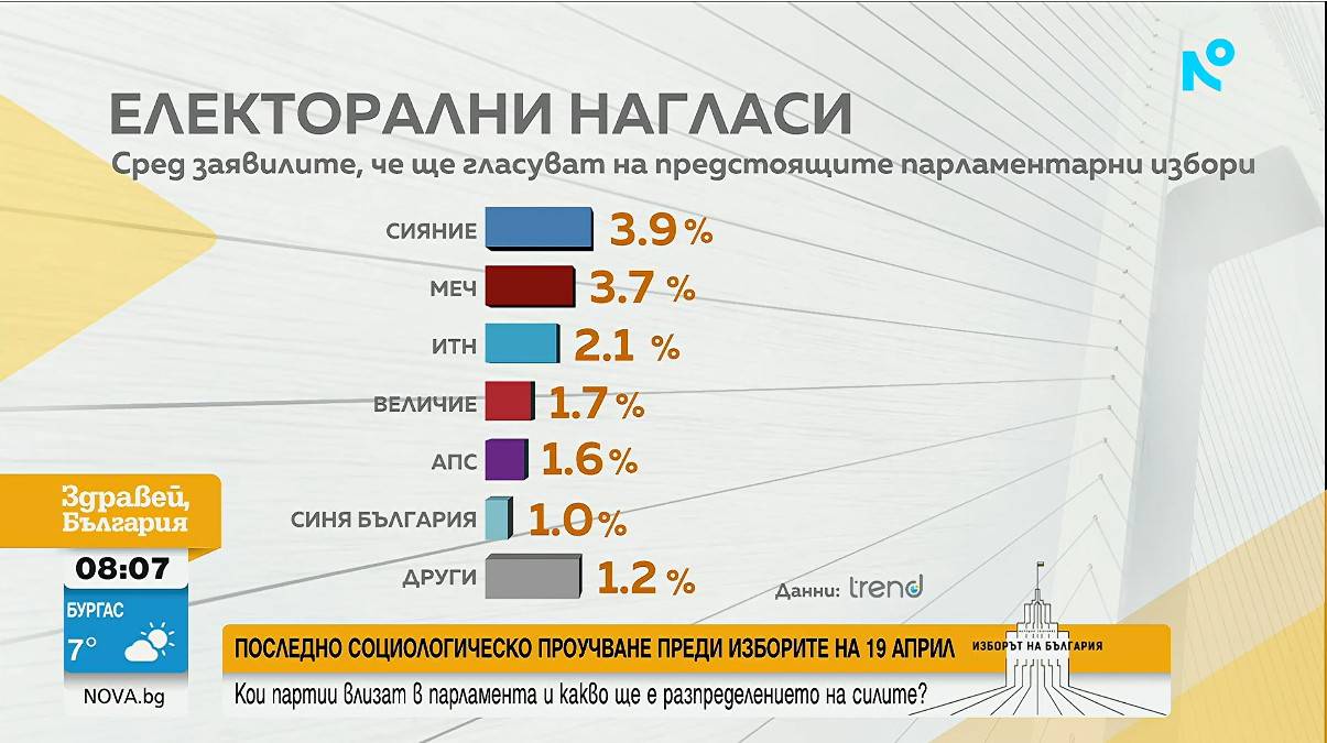Електорални нагласи според агенция 
